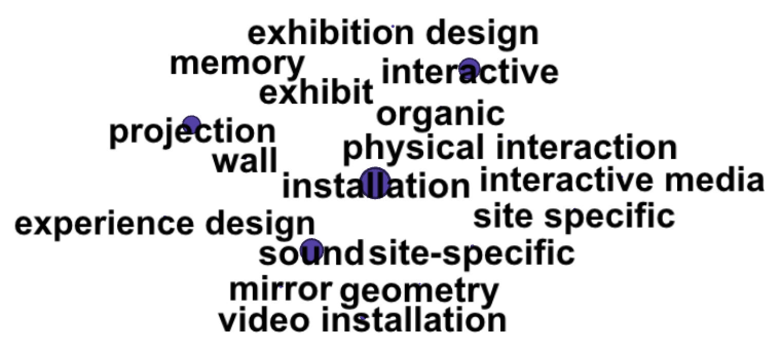 4% of projects: Installation and Exhibits