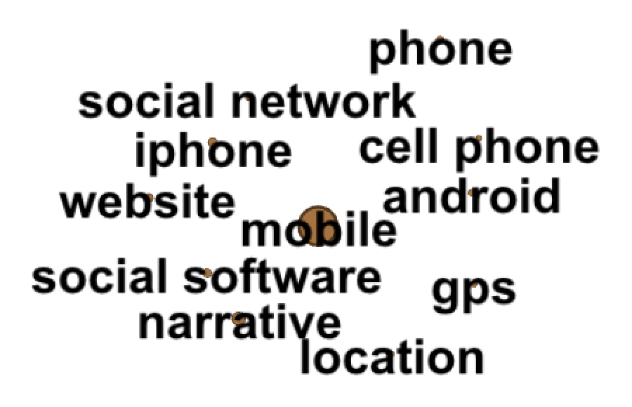 6% of projects: Mobile/Phones/Narrative