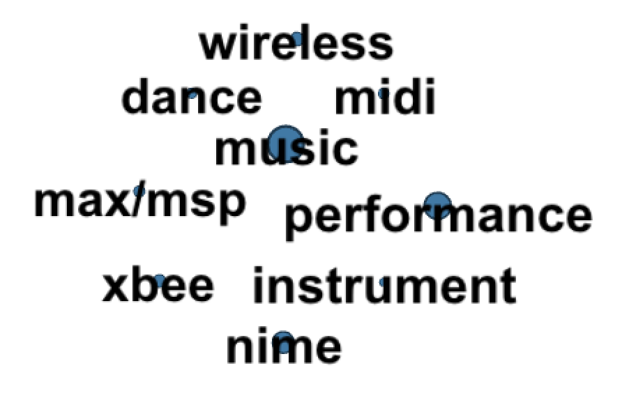 6% of projects: Music, Performance, NIME