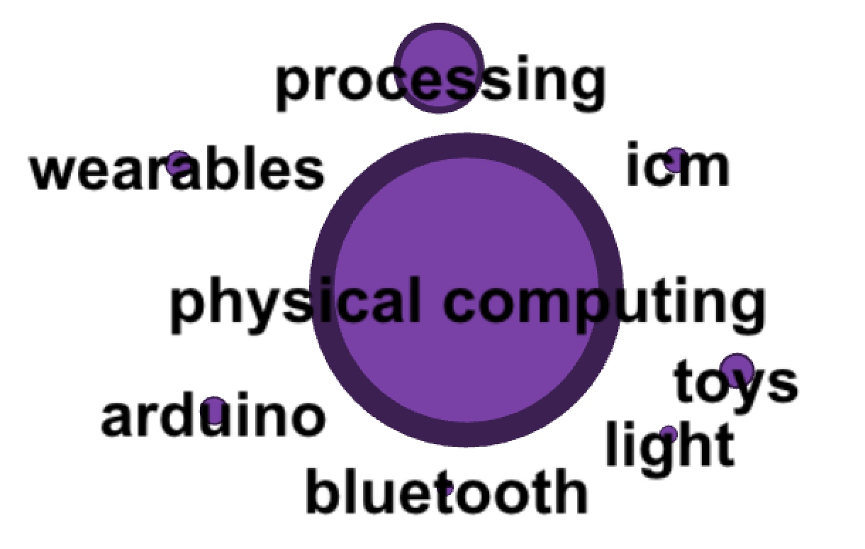 11% of projects: Physical Computing, Processing, and Arduino
