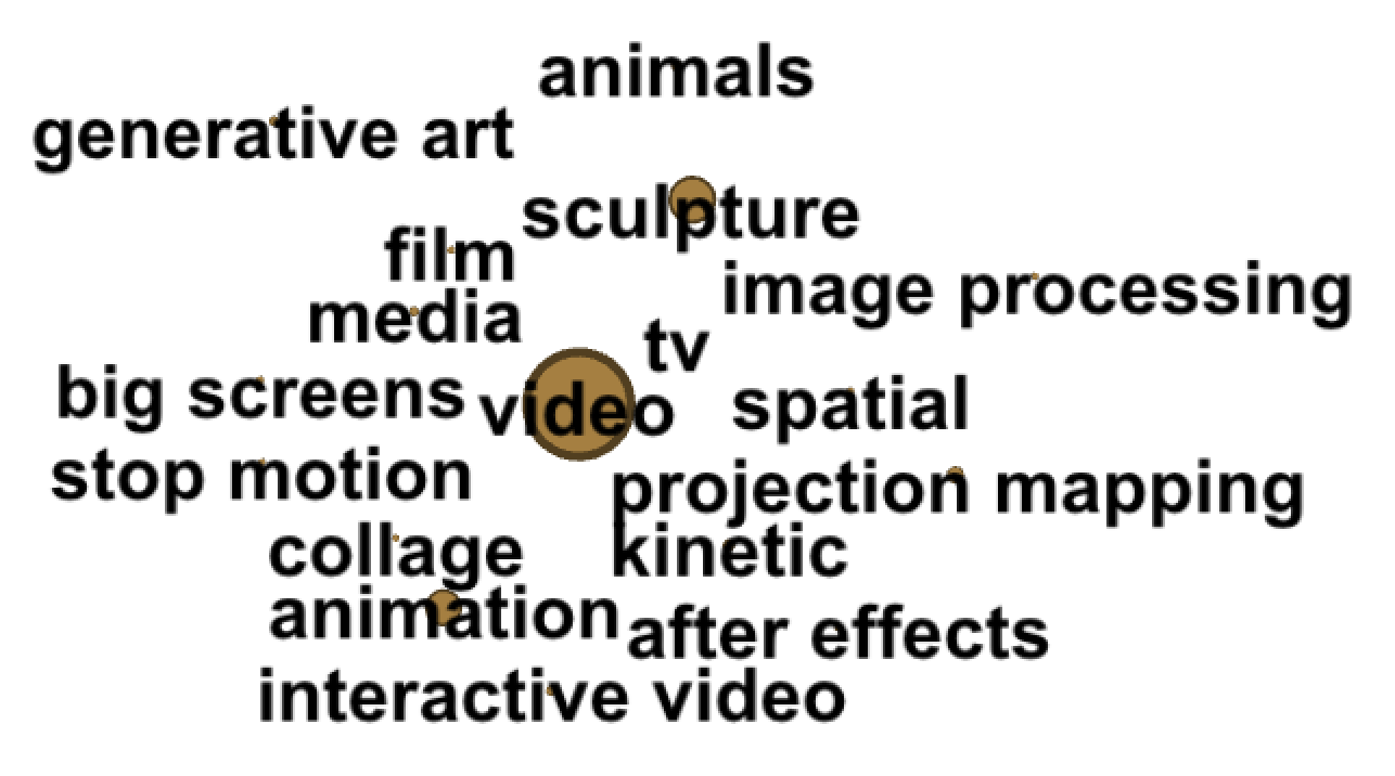 6% of projects: Video, Sculpture, Animation, Projection